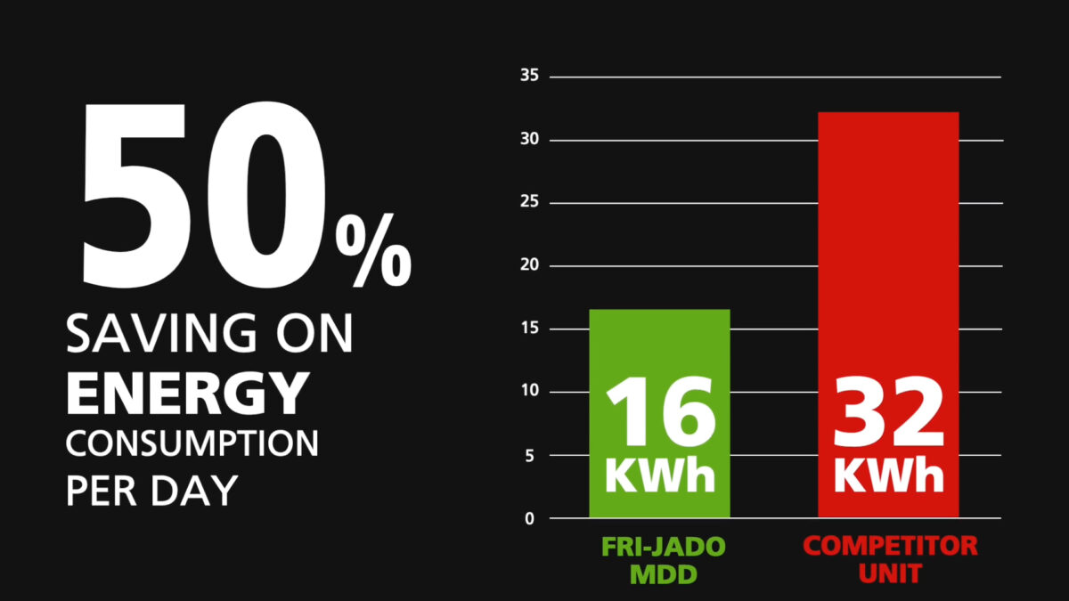 Fri-Jado MDD saves up to 50 percent on energ graphy