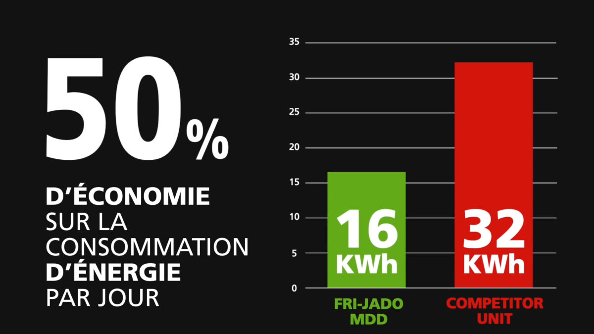graphique d'économie d'énergie Fri-Jado MDD