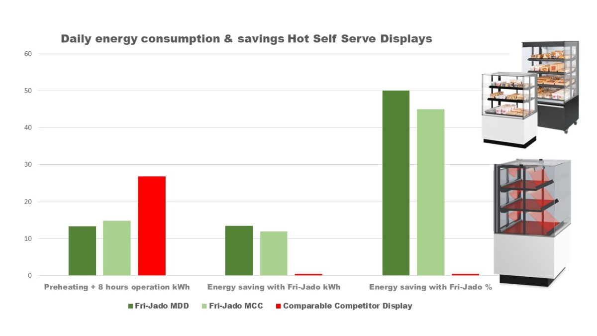 Energy savings Hot Self Serve Displays Fri-Jado