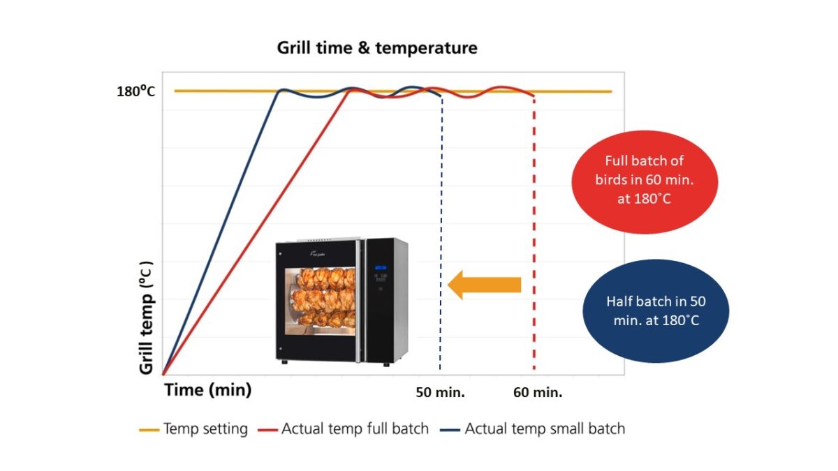 Grill time and temperature Cook Correction Fri-Jado